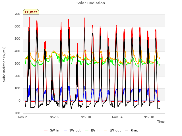 Explore the graph:Solar Radiation in a new window