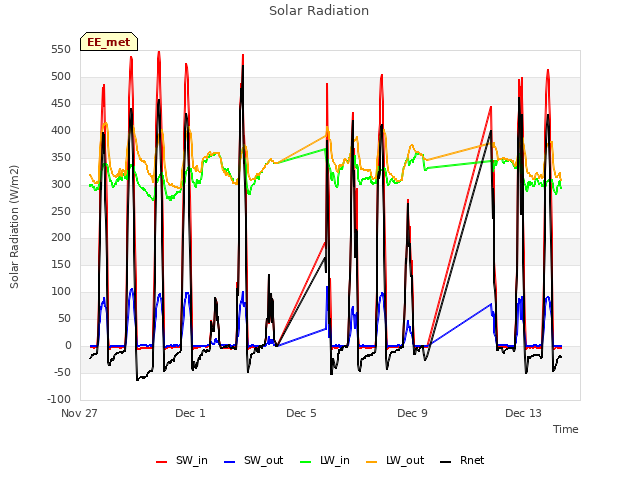 Explore the graph:Solar Radiation in a new window