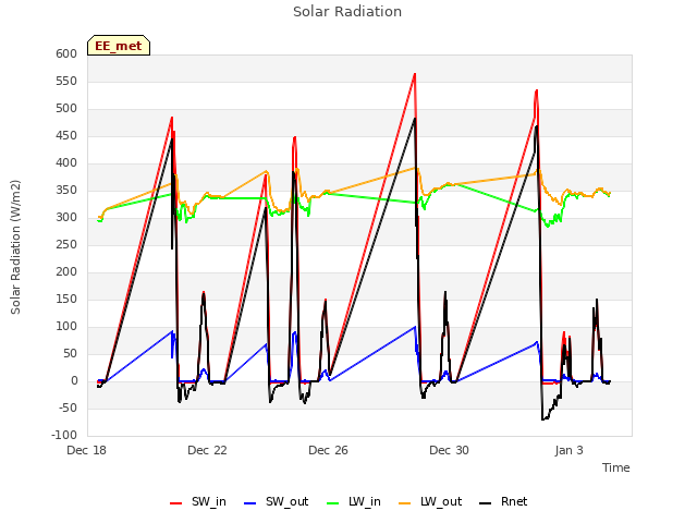 Explore the graph:Solar Radiation in a new window