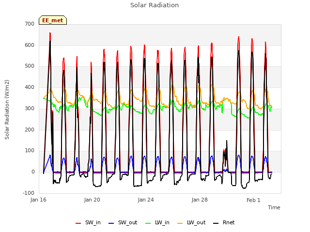 Explore the graph:Solar Radiation in a new window