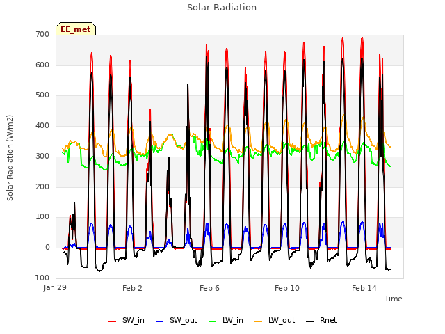 Explore the graph:Solar Radiation in a new window