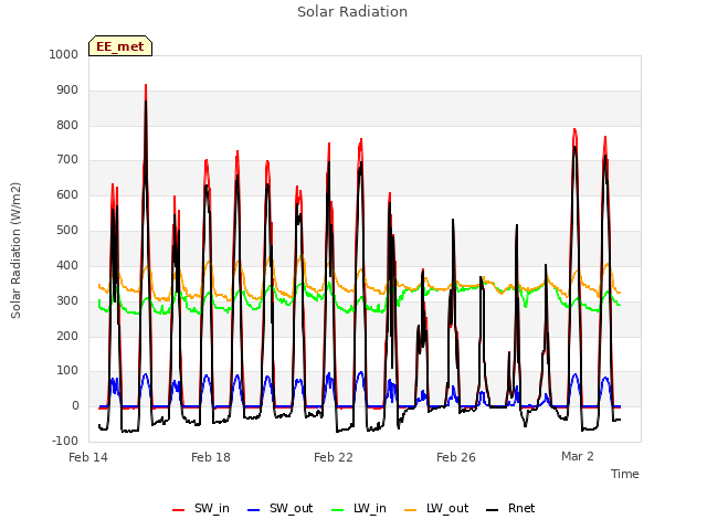 Explore the graph:Solar Radiation in a new window