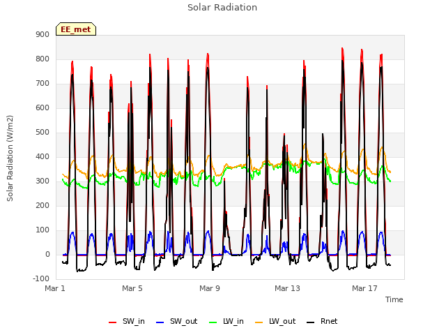 Explore the graph:Solar Radiation in a new window