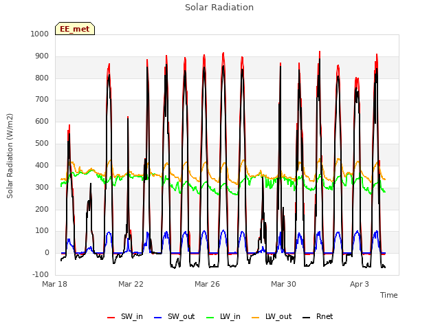 Explore the graph:Solar Radiation in a new window