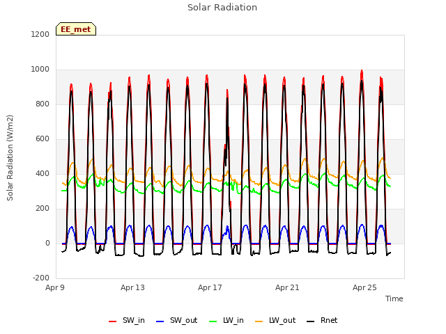 Explore the graph:Solar Radiation in a new window