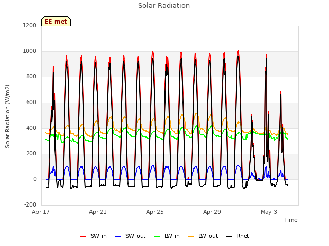 Explore the graph:Solar Radiation in a new window