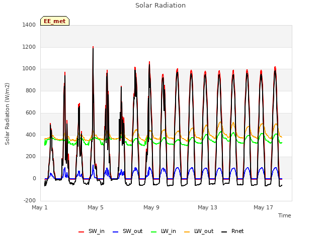 Explore the graph:Solar Radiation in a new window