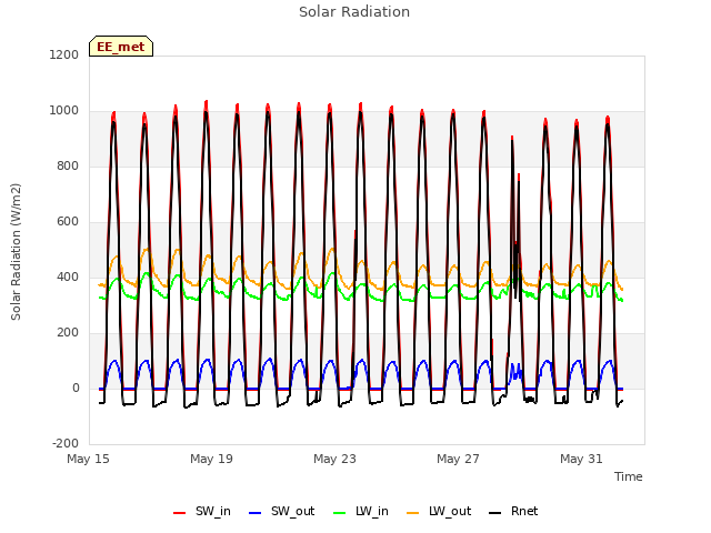 Explore the graph:Solar Radiation in a new window