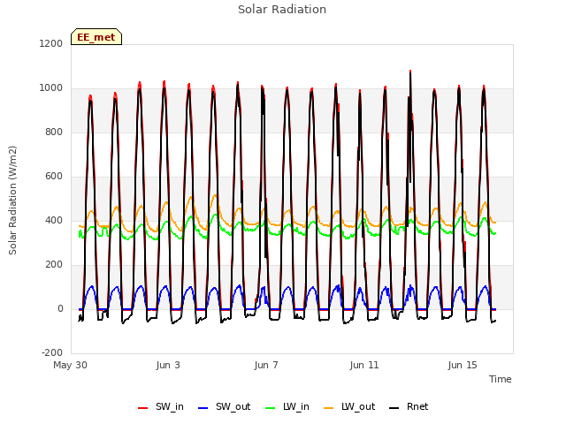 Explore the graph:Solar Radiation in a new window