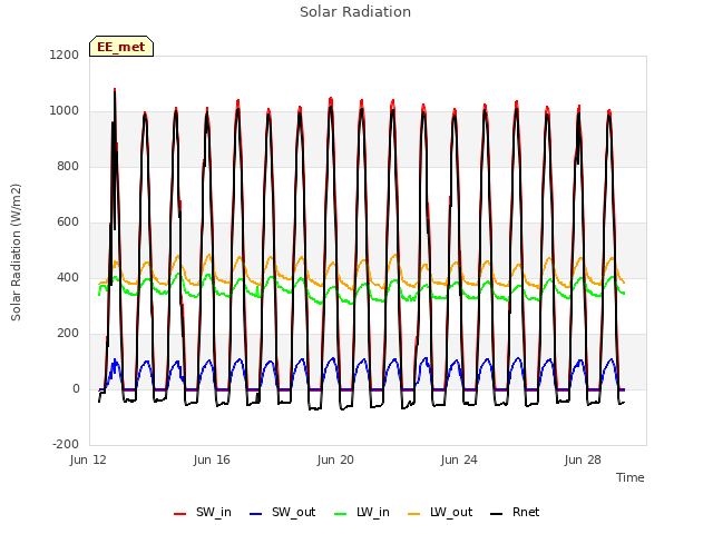 Explore the graph:Solar Radiation in a new window