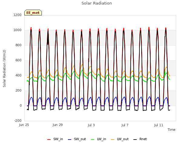 Explore the graph:Solar Radiation in a new window