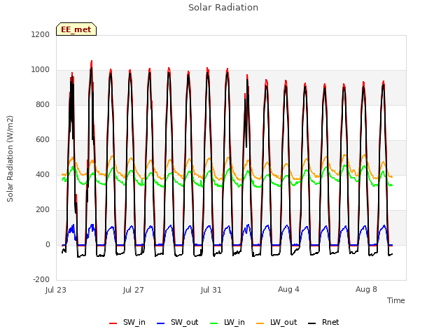 Explore the graph:Solar Radiation in a new window