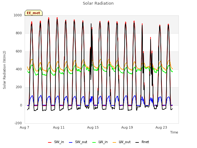 Explore the graph:Solar Radiation in a new window