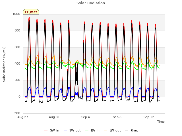 Explore the graph:Solar Radiation in a new window