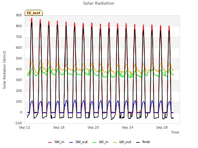 Explore the graph:Solar Radiation in a new window