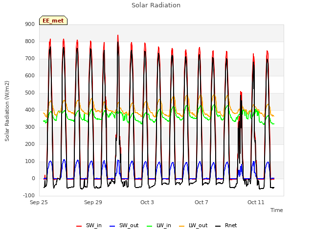 Explore the graph:Solar Radiation in a new window