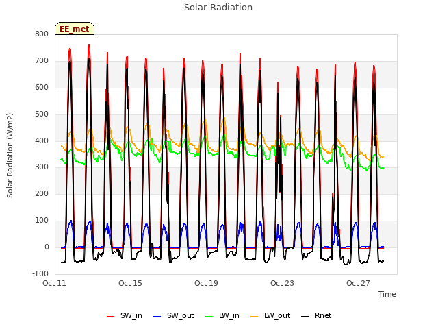 Explore the graph:Solar Radiation in a new window