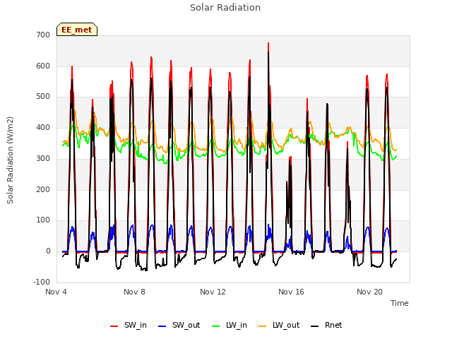 Explore the graph:Solar Radiation in a new window