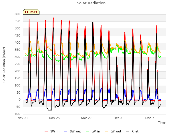 Explore the graph:Solar Radiation in a new window