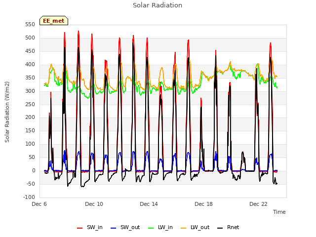 Explore the graph:Solar Radiation in a new window