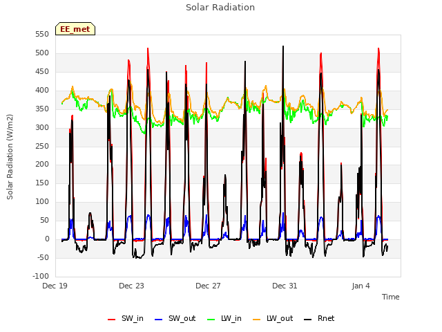 Explore the graph:Solar Radiation in a new window