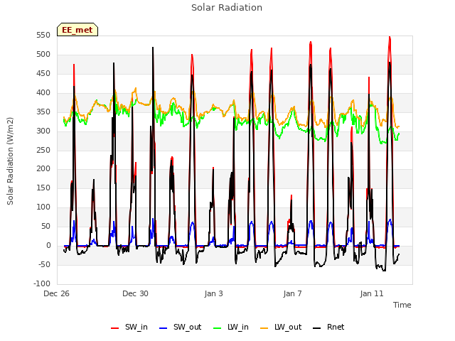 Explore the graph:Solar Radiation in a new window