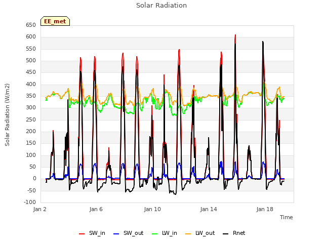 Explore the graph:Solar Radiation in a new window