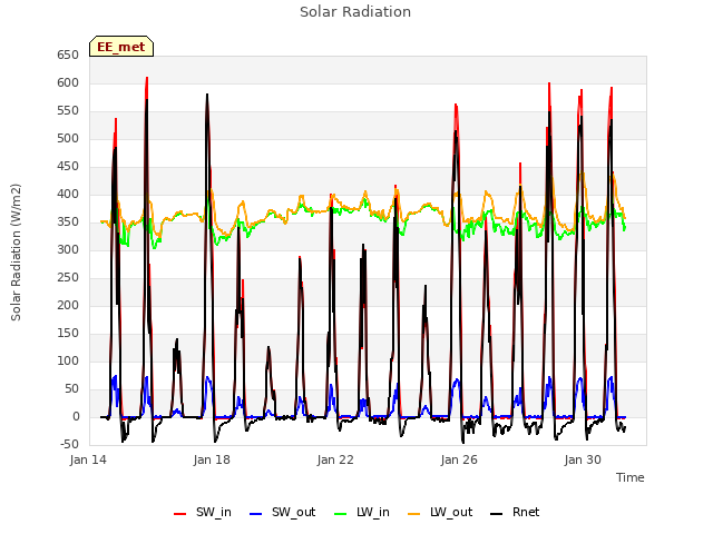 Explore the graph:Solar Radiation in a new window