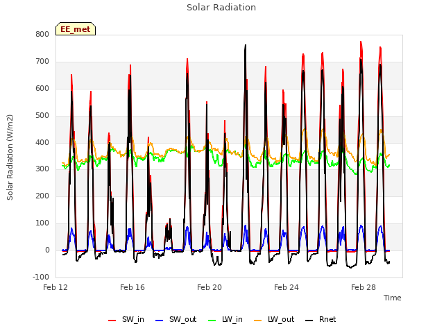 Explore the graph:Solar Radiation in a new window