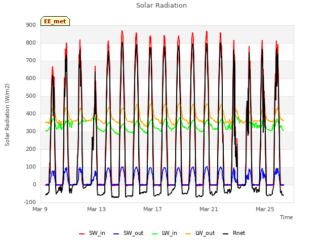 Explore the graph:Solar Radiation in a new window
