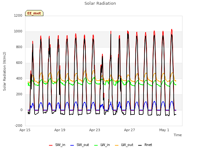 Explore the graph:Solar Radiation in a new window