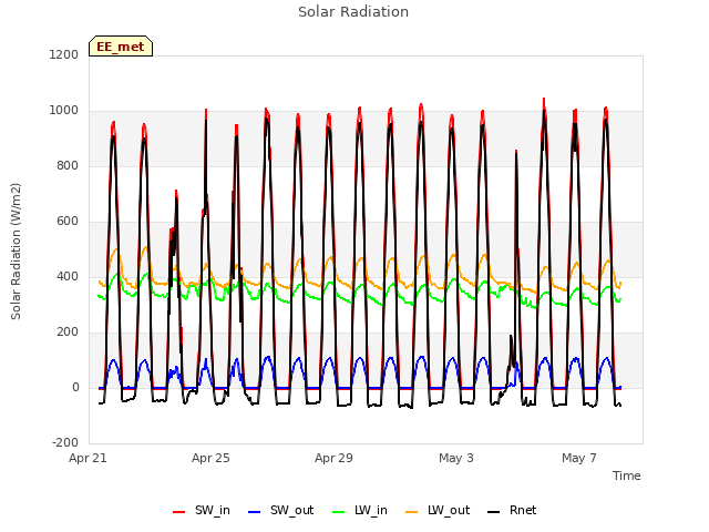 Explore the graph:Solar Radiation in a new window