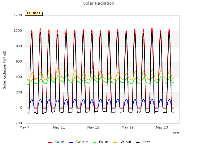 Explore the graph:Solar Radiation in a new window