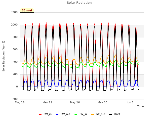 Explore the graph:Solar Radiation in a new window