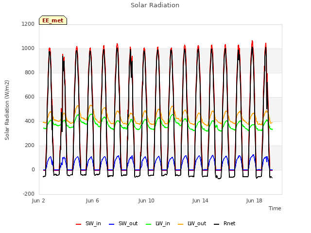 Explore the graph:Solar Radiation in a new window