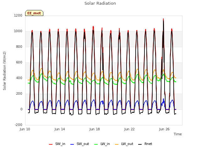 Explore the graph:Solar Radiation in a new window