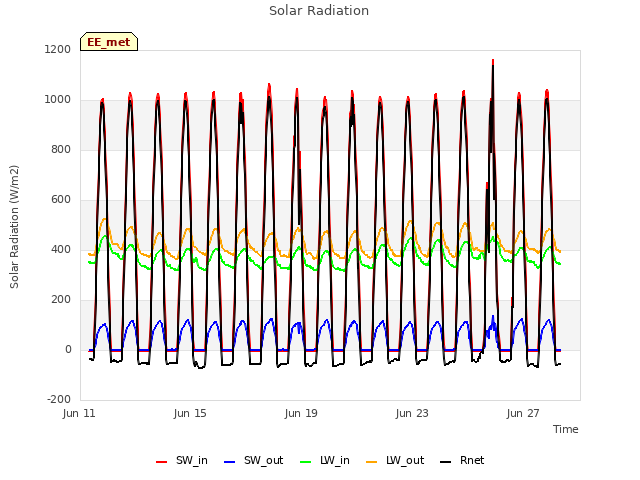 Explore the graph:Solar Radiation in a new window