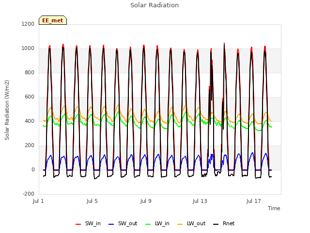 Explore the graph:Solar Radiation in a new window