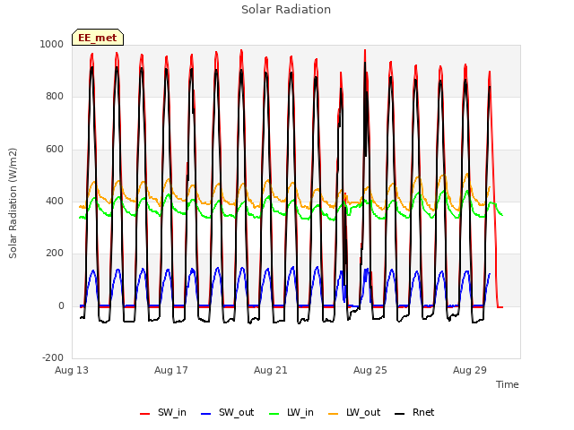 Explore the graph:Solar Radiation in a new window