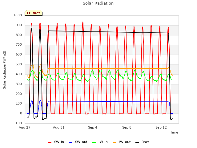 Explore the graph:Solar Radiation in a new window