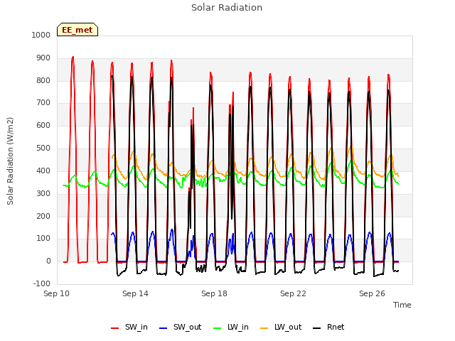 Explore the graph:Solar Radiation in a new window