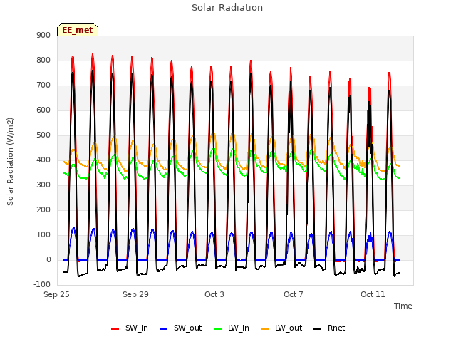 Explore the graph:Solar Radiation in a new window