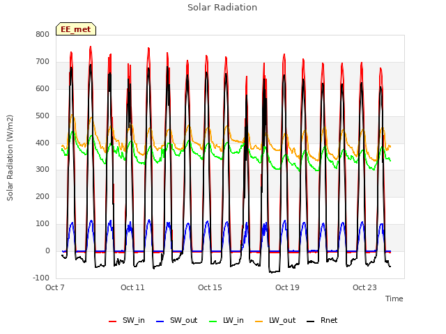 Explore the graph:Solar Radiation in a new window