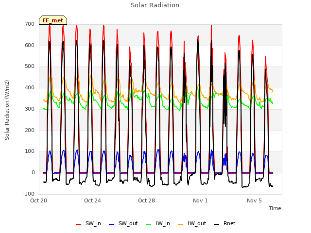 Explore the graph:Solar Radiation in a new window