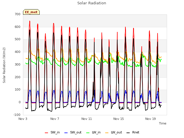 Explore the graph:Solar Radiation in a new window
