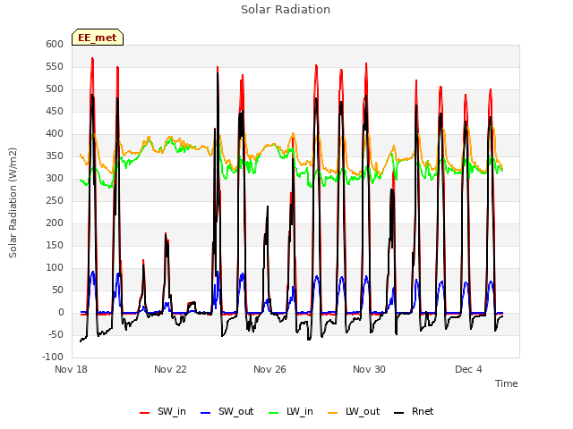 Explore the graph:Solar Radiation in a new window