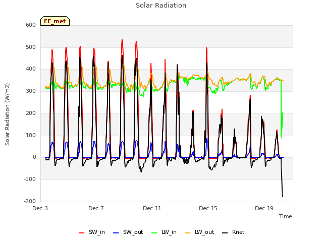 Explore the graph:Solar Radiation in a new window