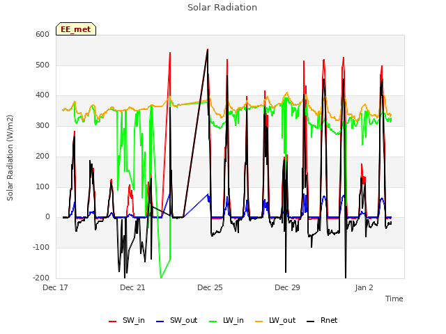 Explore the graph:Solar Radiation in a new window