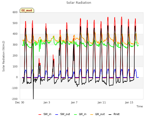 Explore the graph:Solar Radiation in a new window