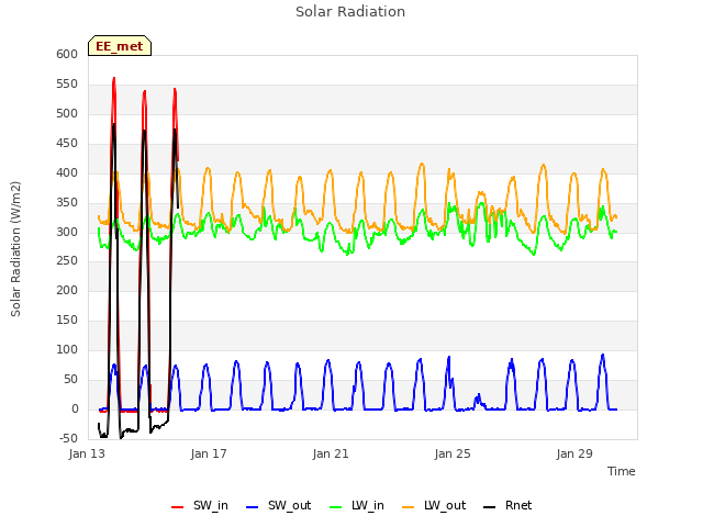 Explore the graph:Solar Radiation in a new window